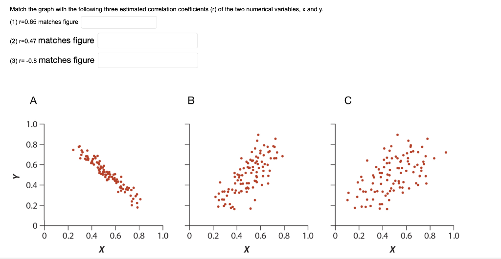Match The Graph With The Following Three Estimated Correlation Coefficients R Of The Two Numerical Variables X And Y 1