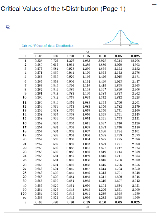 A Random Sample Of 20 Chocolate Energy Bars Of A Certain Brand Has On Average 220 Calories Per Bar With A Standard De 3