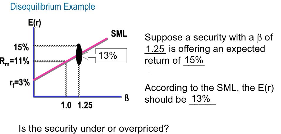 Disequilibrium Example E Sml 15 Rm 11 Suppose A Security With A Ss Of 1 25 Is Offering An Expected Return Of 15 13 1