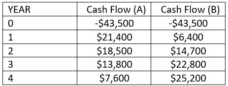Year 0 1 Cash Flow A 43 500 21 400 18 500 13 800 7 600 Cash Flow B 43 500 6 400 14 700 22 800 25 200 2 3 1