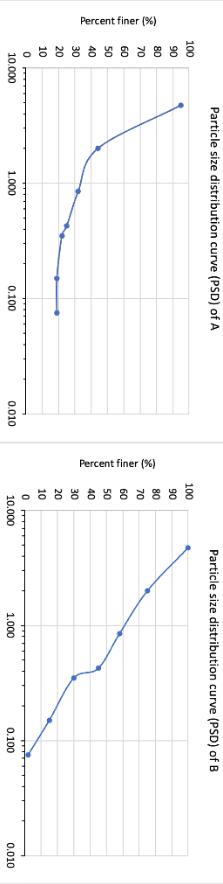 The Distribution Curve Of Sieve Analysis Of Grain Size Is Given Below Please Determine And Compare D10 And D50 Of Firs 1
