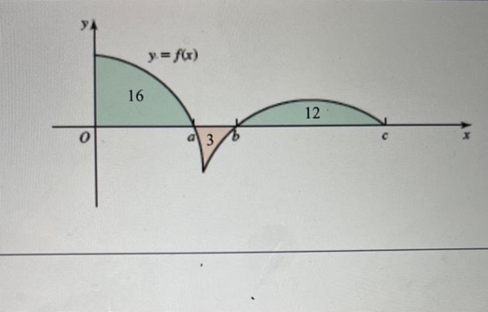 The Figure To The Right Shows The Area Of Regions Bounded By The Graph Of F And The X Axis Evaluate The Following Integ 2