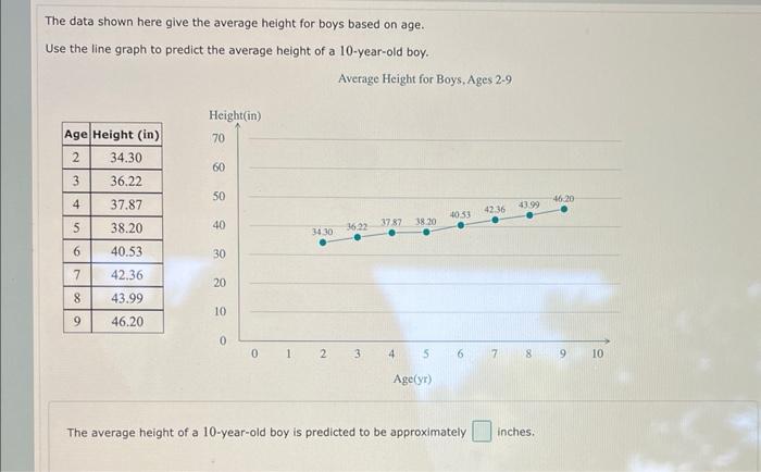 The Data Shown Here Give The Average Height For Boys Based On Age Use The Line Graph To Predict The Average Height Of A 1