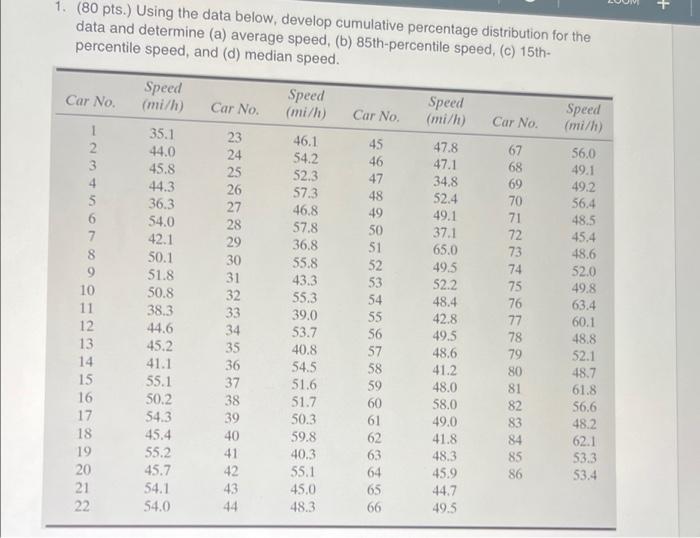 1 80 Pts Using The Data Below Develop Cumulative Percentage Distribution For The Data And Determine A Average Sp 1