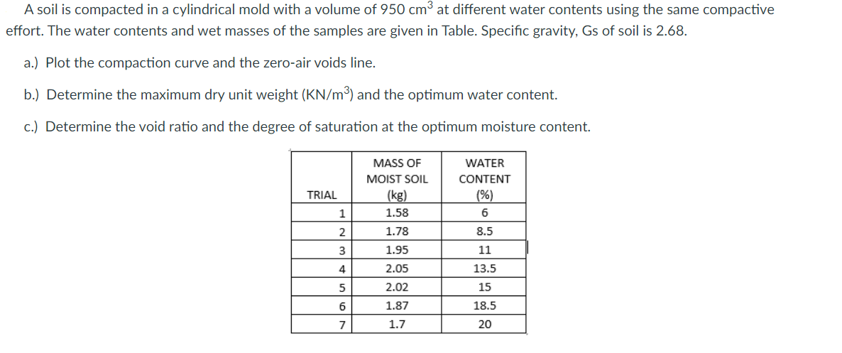 A Soil Is Compacted In A Cylindrical Mold With A Volume Of 950 Cm At Different Water Contents Using The Same Compactive 1