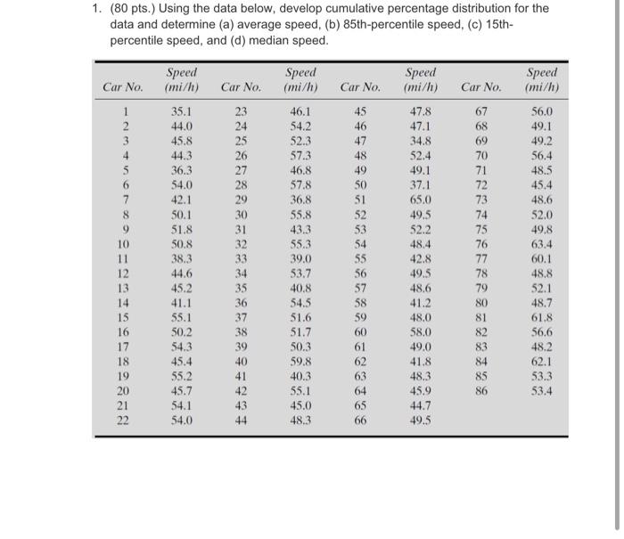 1 80 Pts Using The Data Below Develop Cumulative Percentage Distribution For The Data And Determine A Average Spee 1