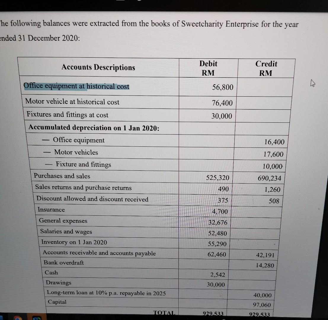 He Following Balances Were Extracted From The Books Of Sweetcharity Enterprise For The Year Ended 31 December 2020 Acco 1