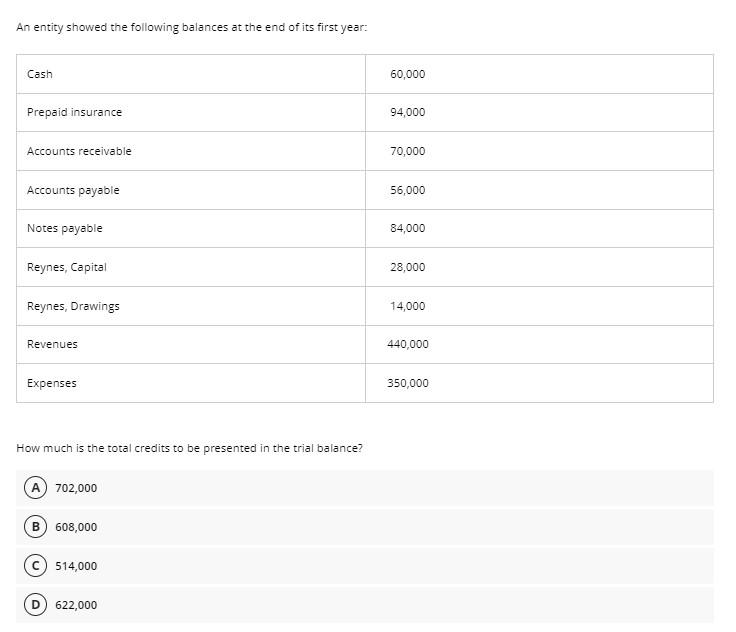 An Entity Showed The Following Balances At The End Of Its First Year Cash 60 000 Prepaid Insurance 94 000 Accounts Rece 1