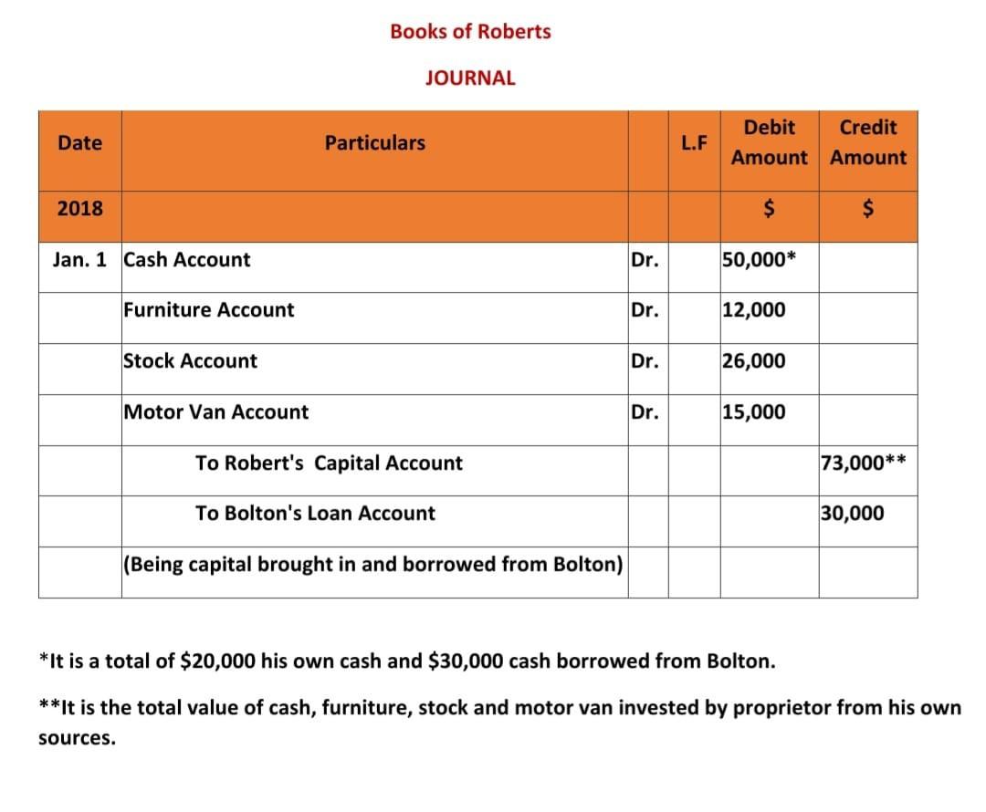 Books Of Roberts Journal Date Particulars L F Debit Credit Amount Amount 2018 Jan 1 Cash Account Dr 50 000 Furnit 1