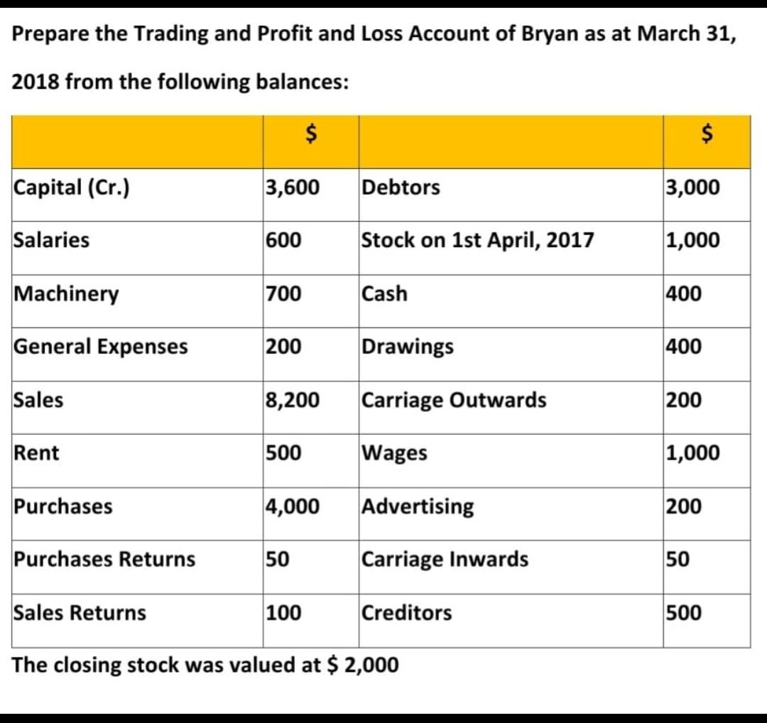 Prepare The Trading And Profit And Loss Account Of Bryan As At March 31 2018 From The Following Balances Capital 1