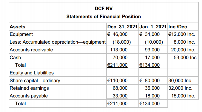 Problem Solving The Comparative Statements Of Financial Position Of Dcf Nv At The Beginning And End Of The Year 2021 Ap 1