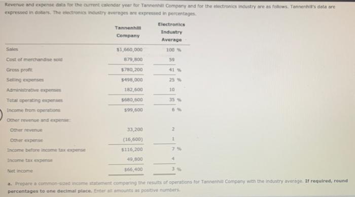 Revenue And Expense Data For The Current Calendar Year For Tannenhill Company And For The Electronics Industry Are As Fo 1
