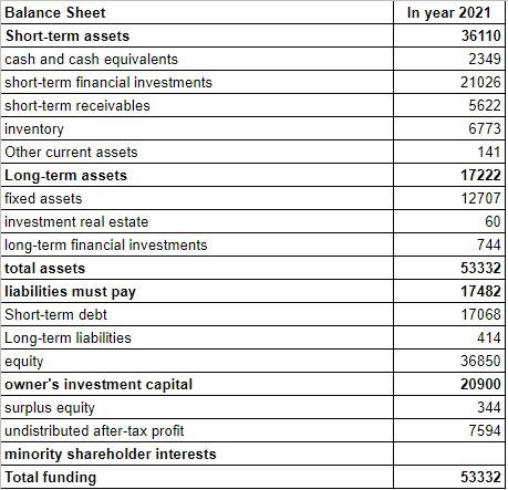 Balance Sheet Short Term Assets Cash And Cash Equivalents Short Term Financial Investments Short Term Receivables Invent 1