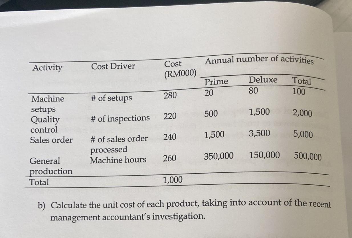 Annual Number Of Activities Activity Cost Driver Cost Rm000 Prime 20 Deluxe 80 Total 100 Of Setups 280 500 220 1 500 M 1
