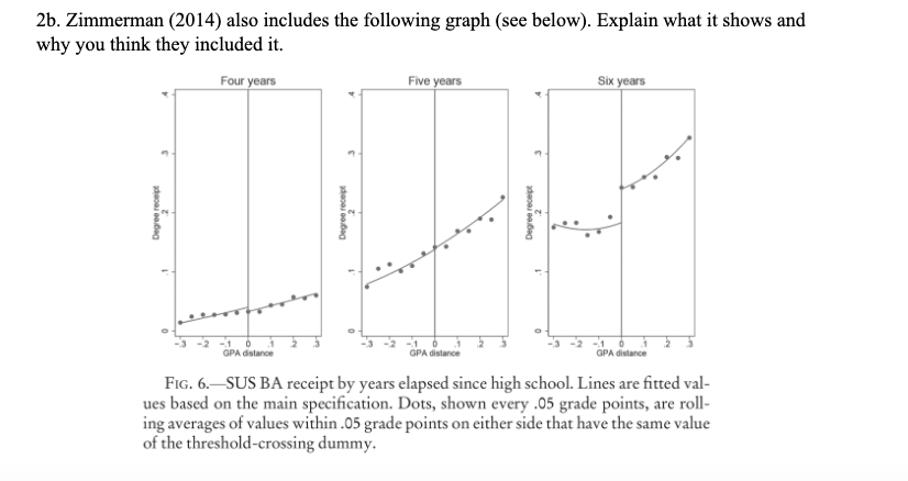 2b Zimmerman 2014 Also Includes The Following Graph See Below Explain What It Shows And Why You Think They Include 1