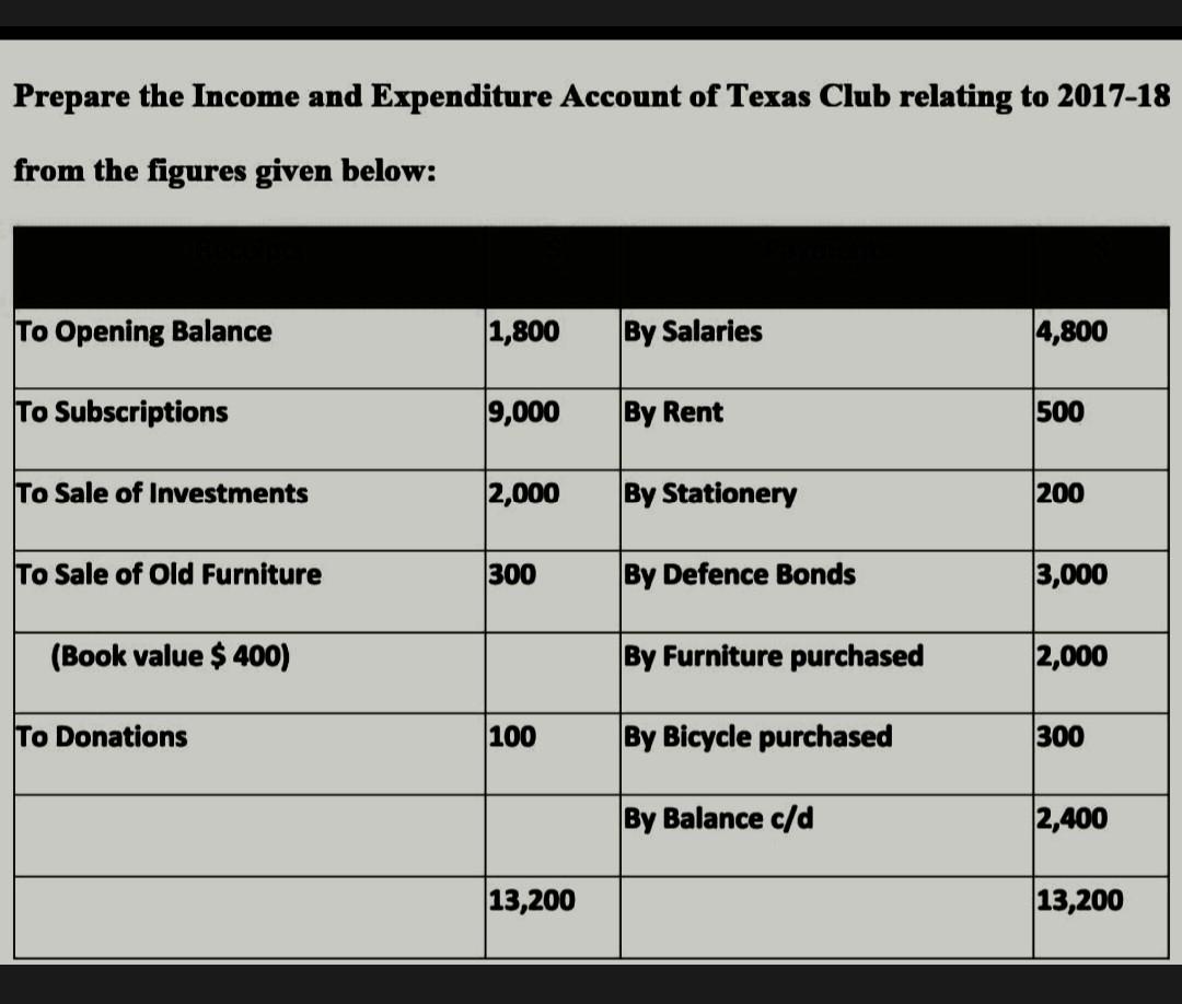 Prepare The Income And Expenditure Account Of Texas Club Relating To 2017 18 From The Figures Given Below To Opening Ba 1