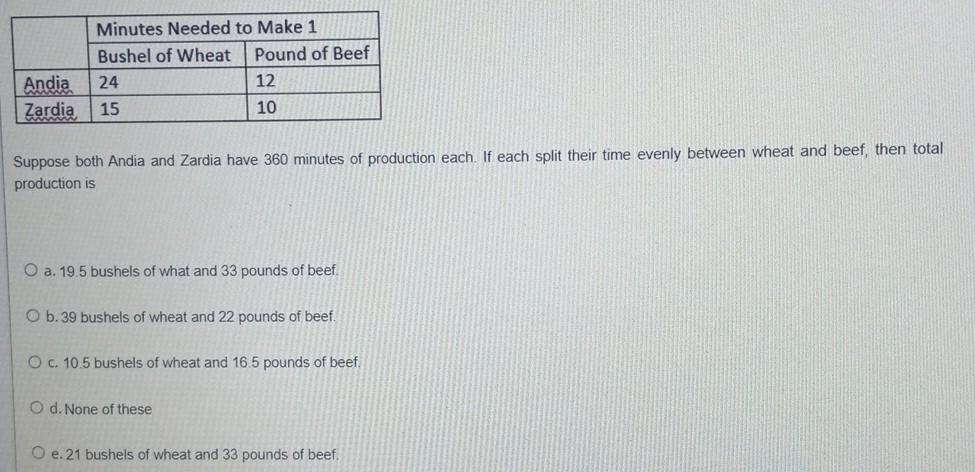 Minutes Needed To Make 1 Bushel Of Wheat Andia 24 Zardia 15 Pound Of Beef 12 10 Suppose Both Andia And Zardia Have 360 M 1