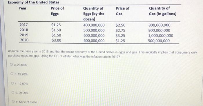 Economy Of The United States Year Price Of Eggs 2017 2018 2019 2020 O B 13 70 O C 12 00 O D 29 00 1 25 1 50 1 5 1