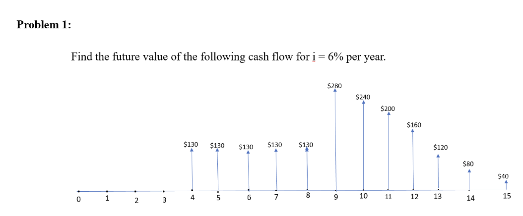 Problem 1 Find The Future Value Of The Following Cash Flow For I 6 Per Year 0 2 3 Hul 130 130 130 130 130 A 6 1