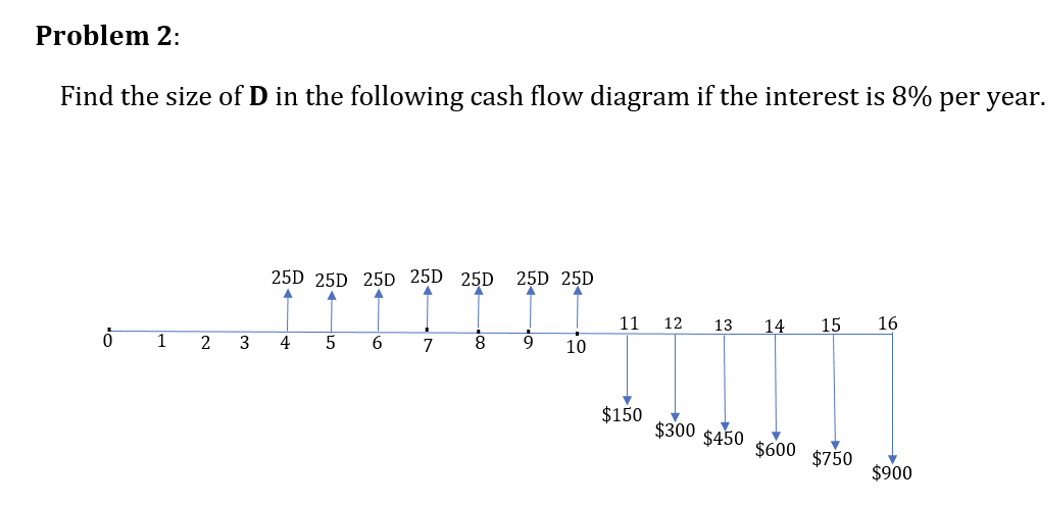 Problem 2 Find The Size Of D In The Following Cash Flow Diagram If The Interest Is 8 Per Year O 1 2 3 25d 25d 25d 25d 1