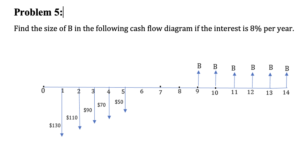 Problem 5 Find The Size Of B In The Following Cash Flow Diagram If The Interest Is 8 Per Year O 130 1 2 110 3 90 1
