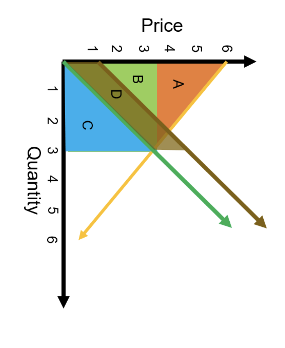 Price 6 5 3 2 1 A B D 1 C 2 5 6 3 4 Quantity Question 9 Which Region Depicts External Costs A B D A B D D C B A A B C 1