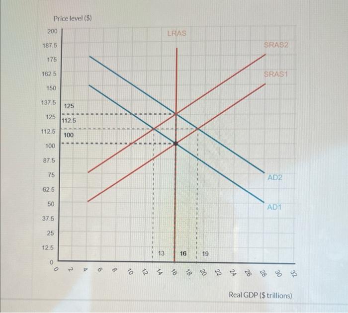 To Attemp The Graph Shows The Effects Of An Expansionary Monetary Policy Which Over Time Results In Shifts Of Both Th 2