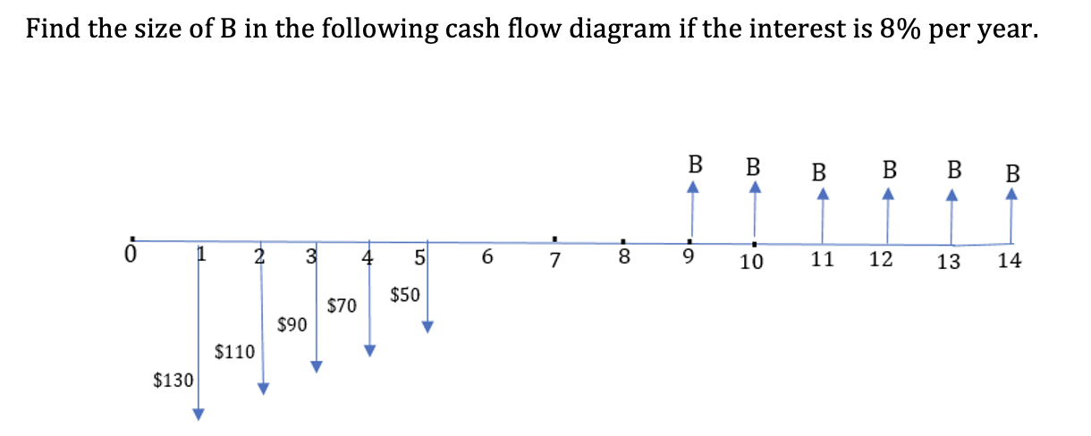Find The Size Of B In The Following Cash Flow Diagram If The Interest Is 8 Per Year 3 4 5 50 70 I 90 110 130 6 1