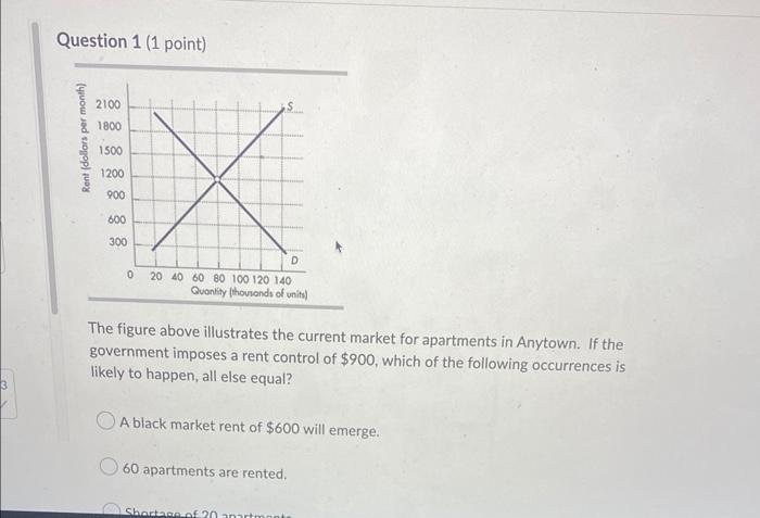 Question 1 1 Point Rent Dollars Per Month 1 2100 1800 1500 1200 900 600 300 D 0 20 40 60 80 100 120 140 Quantity Th 1