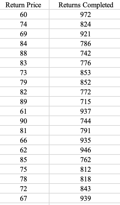 Simple Linear Regression 3 Bret S Accounting Tax Services Is A Small Well Known Accounting Firm In Sioux City Ia Whic 2