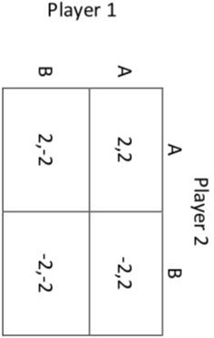 Player 1 A B A 2 2 2 2 Player 2 B 2 2 2 2 1