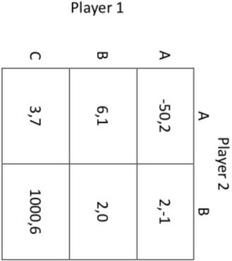 Player 1 A B C A 50 2 6 1 3 7 Player 2 B 2 1 2 0 1000 6 1