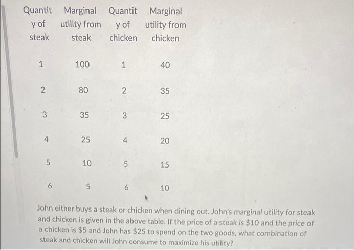Quantit Marginal Quantit Y Of Utility From Y Of Steak Steak Chicken 1 2 3 4 5 6 100 80 35 25 10 5 1 2 3 4 5 6 Marginal 1