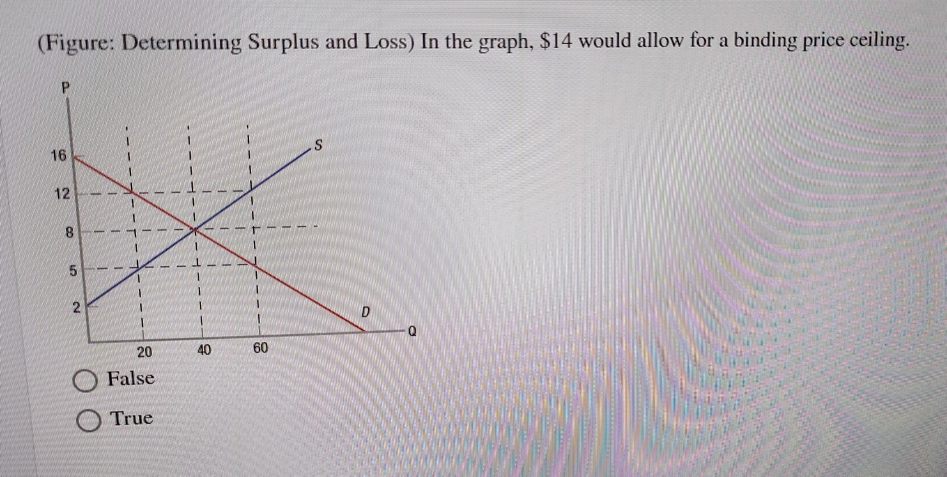 Figure Determining Surplus And Loss In The Graph 14 Would Allow For A Binding Price Ceiling P 5 E 1 20 False Tru 1
