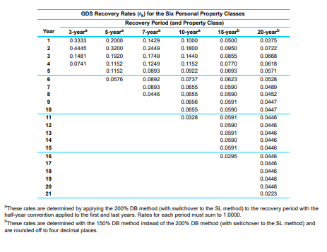 An Asset For Drilling Was Purchased And Placed In Service By A Petroleum Production Company Its Cost Basis Is 70 000 3