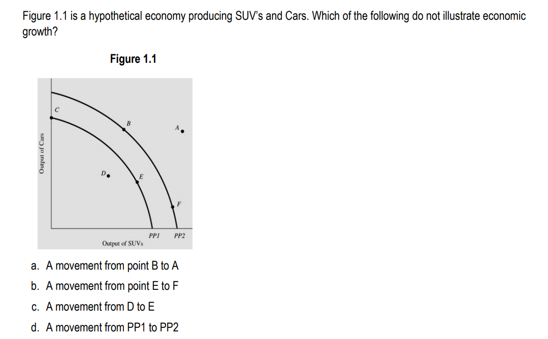 Figure 1 1 Is A Hypothetical Economy Producing Suv S And Cars Which Of The Following Do Not Illustrate Economic Growth 1