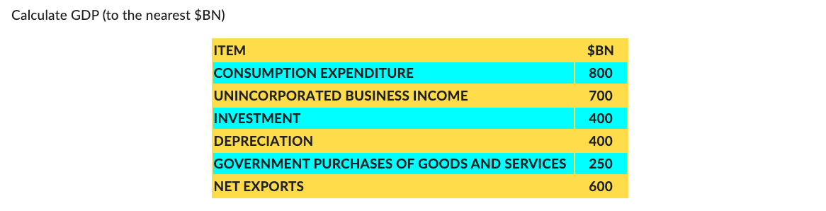 Calculate Gdp To The Nearest Bn Item Consumption Expenditure Unincorporated Business Income Investment Depreciation G 1