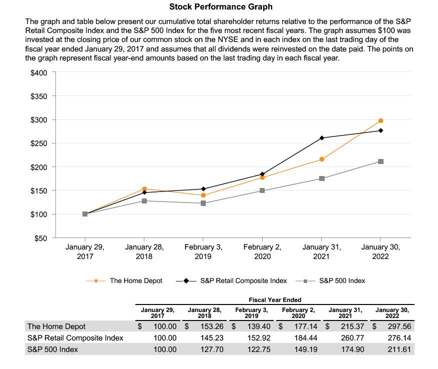 Briefly Write What You Find Interesting And Important About The Stock Performance Graph Below 1