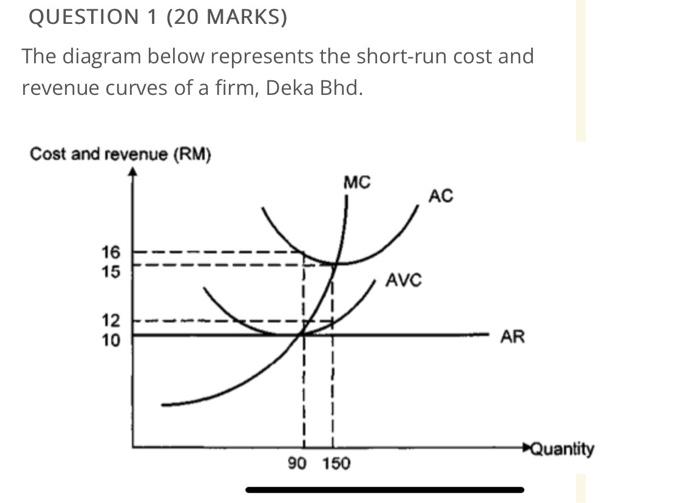 Question 1 20 Marks The Diagram Below Represents The Short Run Cost And Revenue Curves Of A Firm Deka Bhd Cost And R 1