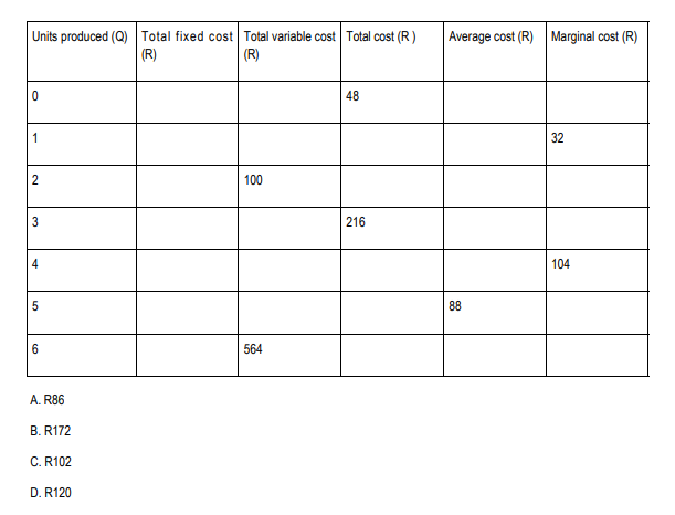 Units Produced Q Total Fixed Cost Total Variable Cost Total Cost R R R 0 1 2 3 5 6 A R86 B R172 C R102 D R12 1