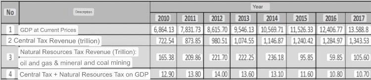2 Fiscal Policy Is A Policy That The Government Uses To Manage Direct The Economy To A Better Or Desirable Condition By 1