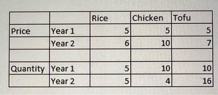 Price Year 1 Year 2 Quantity Year 1 Year 2 Rice 5 6 55 Chicken Tofu 5 10 10 4 5 7 10 16 1