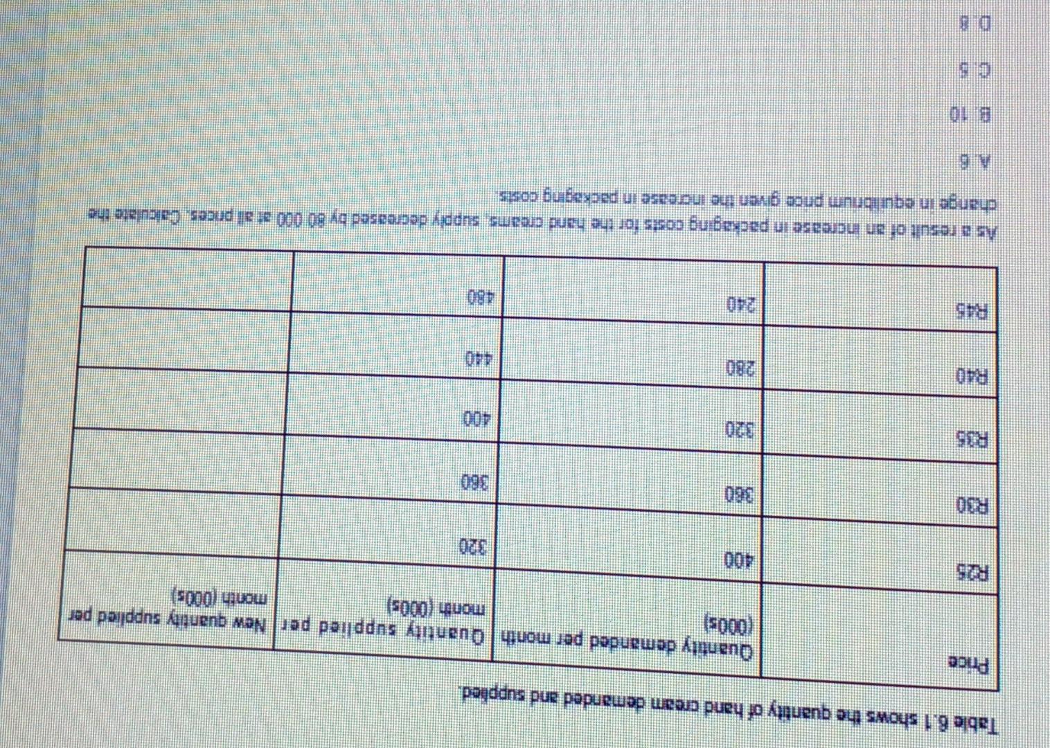 Table 6 1 Shows The Quantity Of Hand Cream Demanded And Supplied Price R25 R30 R35 000s Quantity Demanded Per Month Q 1