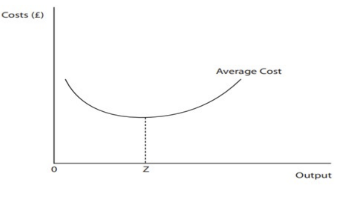 The Diagram Shows The Daily Average Cost Curve For A Dvd Producer 1 Explain What Happens To Total Cost At Output Levels 1