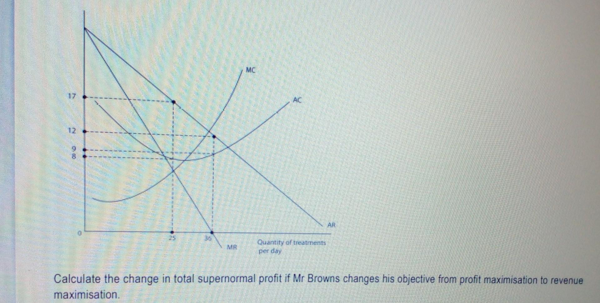 D Minimum Price Of Op1 Per Unit Question 15 4 Marks Mr Browns Owns And Operate A Dog Grooming Figure 15 1 Shows The 2