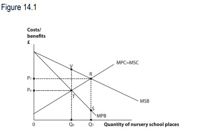 Figure 14 1 Shows The Market For Nursery School Places Which One Of The Following Measures Could A Government Introduce 1