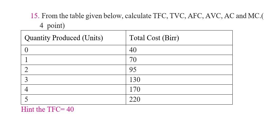 15 From The Table Given Below Calculate Tfc Tvc Afc Avc Ac And Mc 4 Point Quantity Produced Units 0 1 2 3 4 5 1