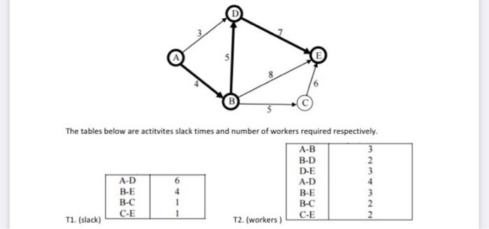 The Tables Below Are Actitvites Slack Times And Number Of Workers Required Respectively A B B D D E A D T1 Slack A D 1