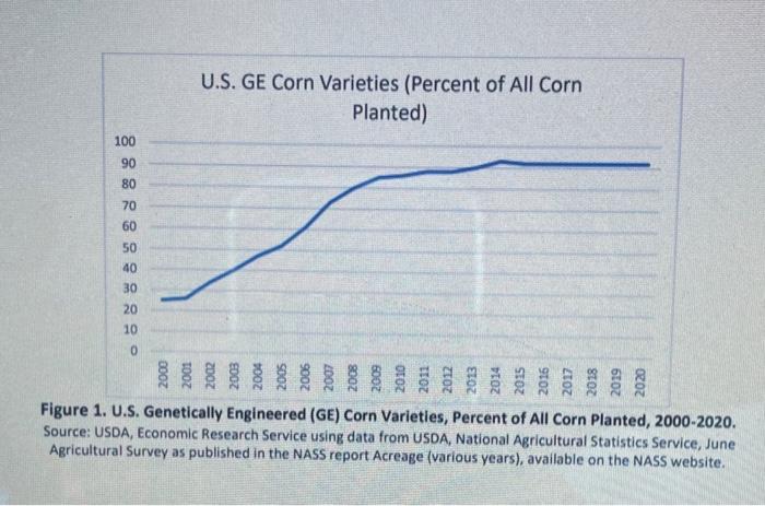 We Discussed In Class Some Historical Trends Regarding The U S Agricultural Sector And The U S Food And Fiber Industry 2