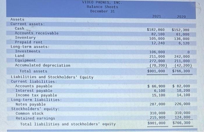 The Income Statement Balance Sheets And Additional Information For Video Phones Inc Are Provided Video Phones Inc 2